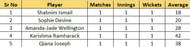 Most Wickets list after Match 1